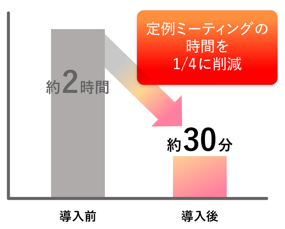 図3 A社におけるBacklogの導入効果