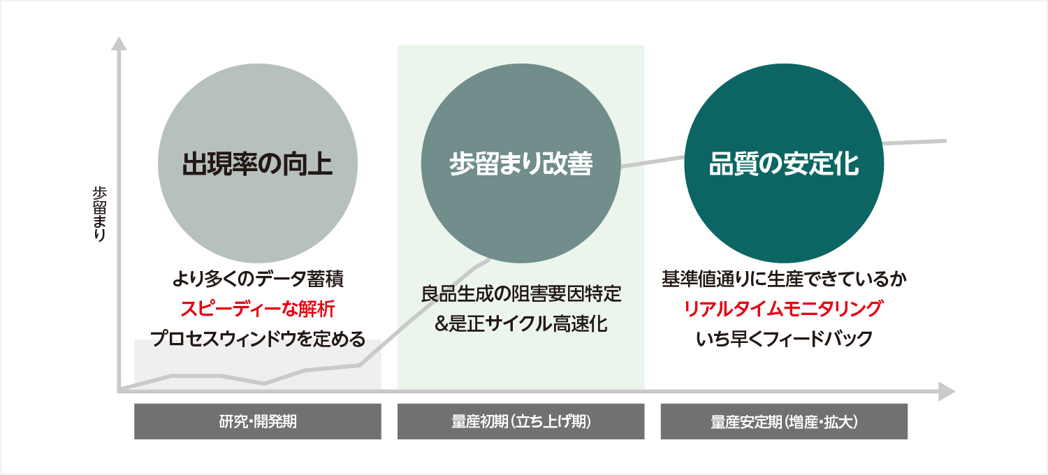 半導体製造の各プロセスにおけるオムロンの貢献価値