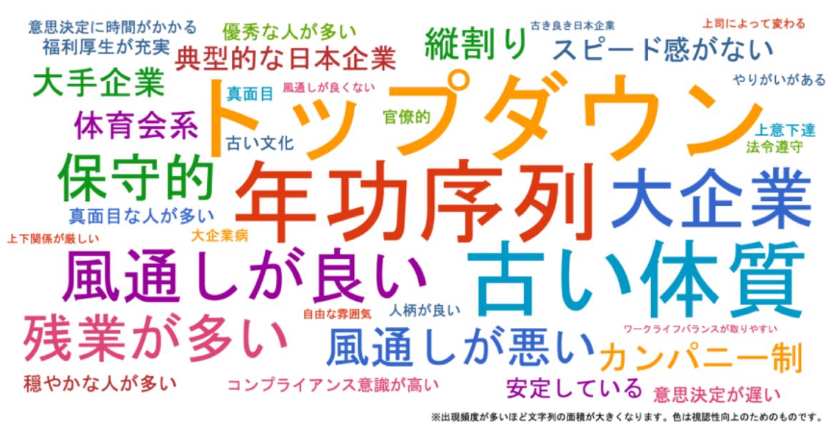 ワードクラウド