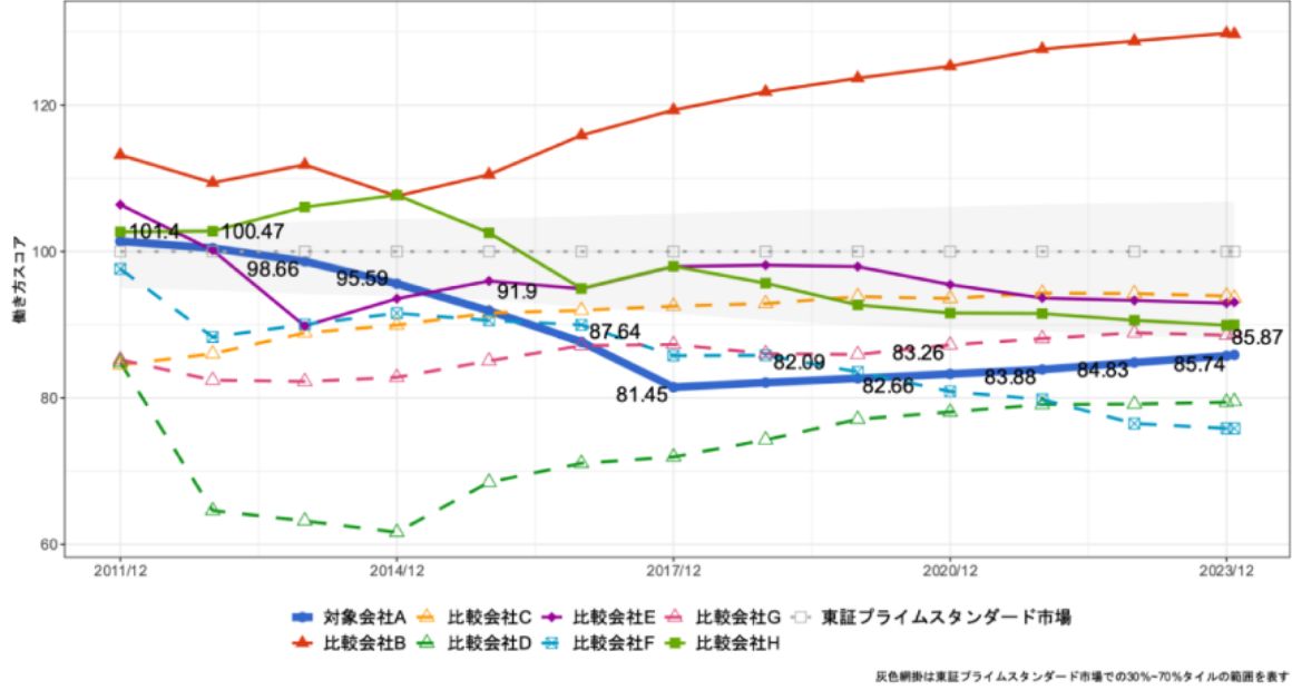 時系列推移（組織文化）