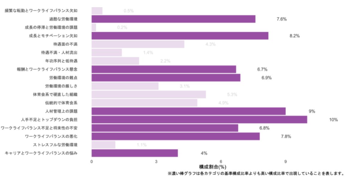 退職者分析