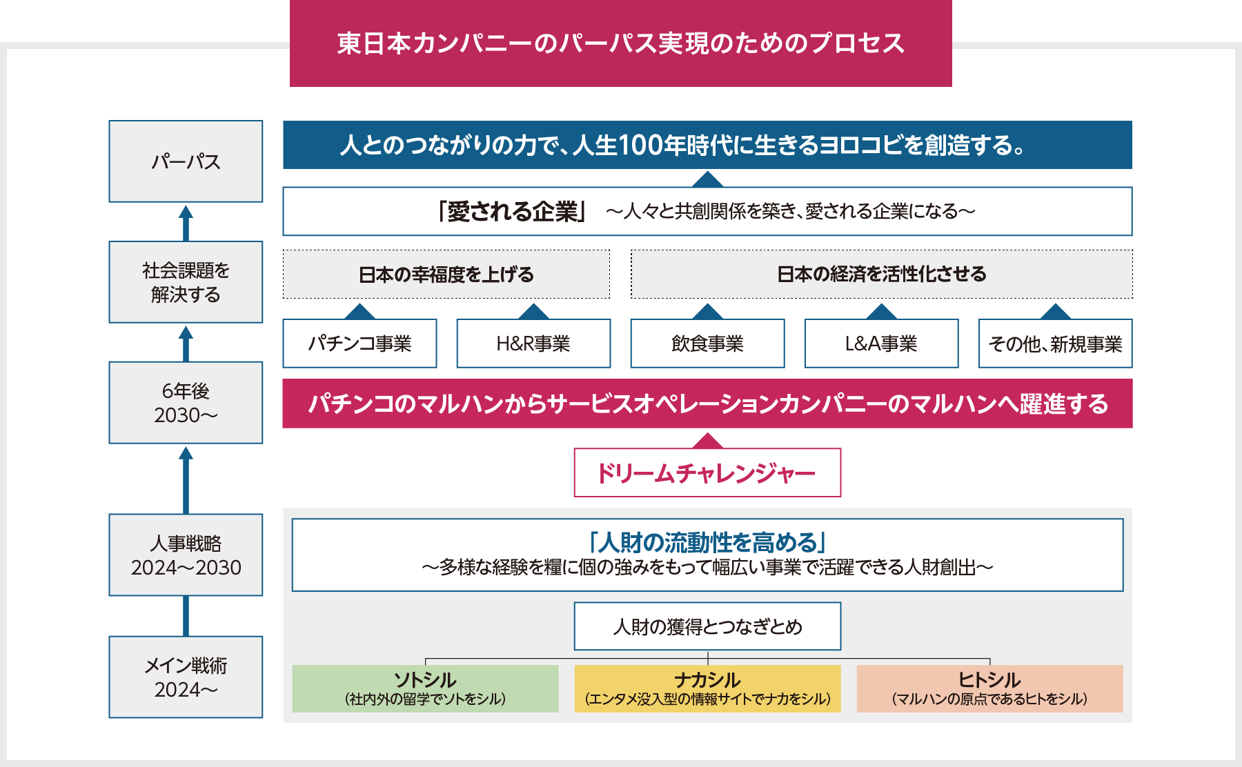 東日本カンパニーのパーパス実現のためのプロセス