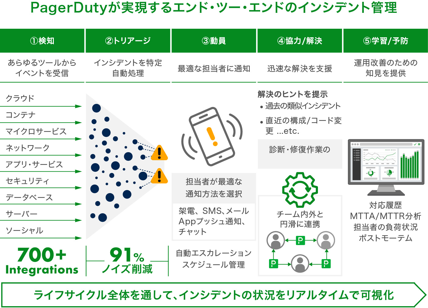 PagerDutyが実現するエンド・ツー・エンドのインシデント管理