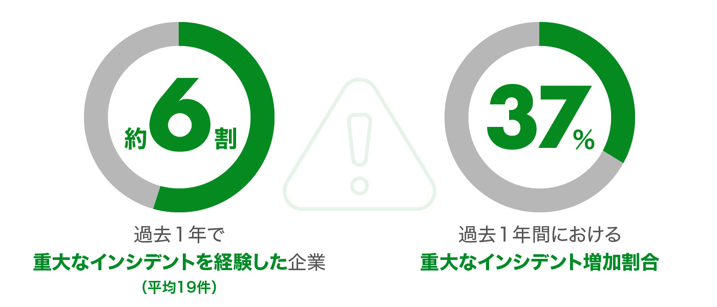 過去１年で重大なインシデントを経験した企業（平均19件） 過去１年間における重大なインシデント増加割合