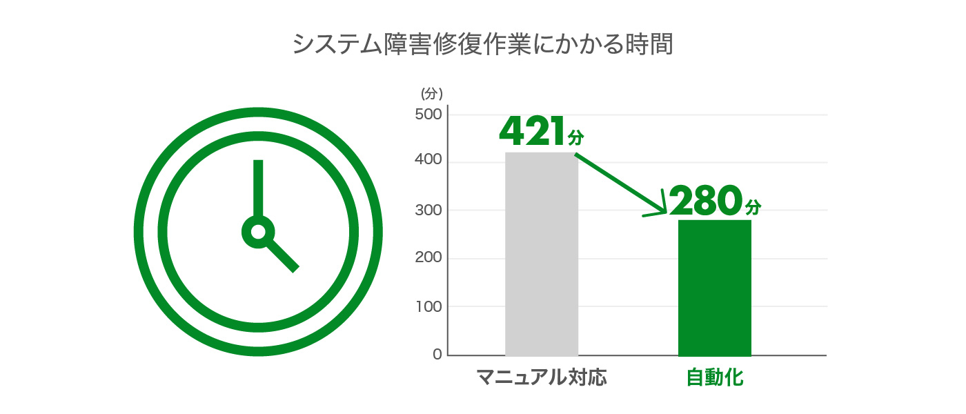 システム障害修復作業にかかる時間