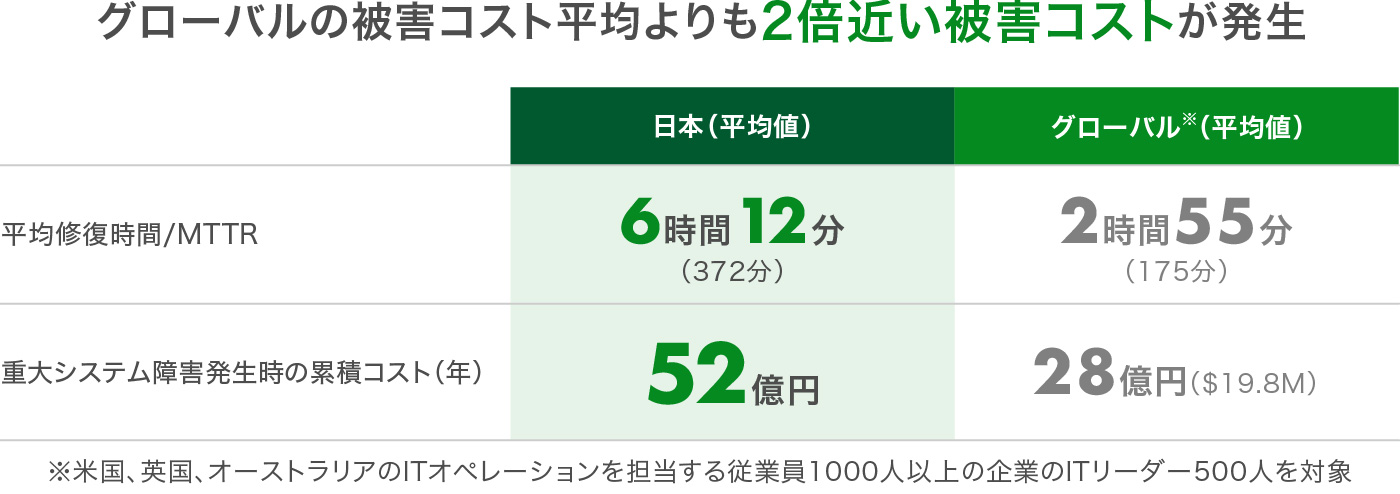 グローバルの被害コスト平均よりも2倍近い被害コストが発生