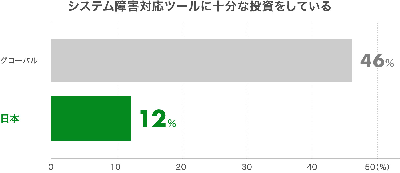 システム障害対応ツールに十分な投資をしている