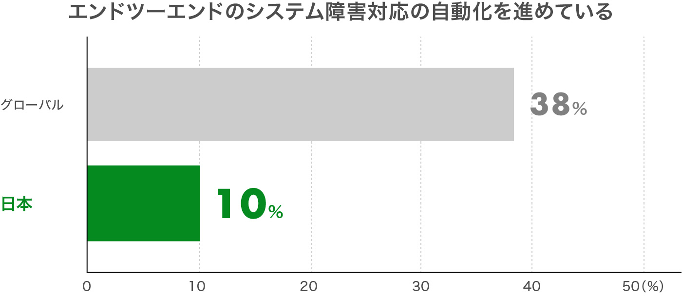 エンドツーエンドのシステム障害対応の自動化を進めている