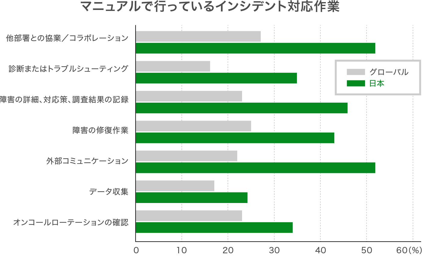 マニュアルで行っているインシデント対応作業