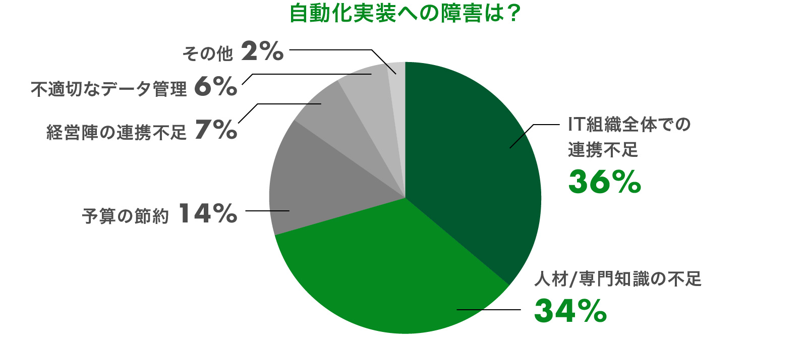 自動化実装への障害は？