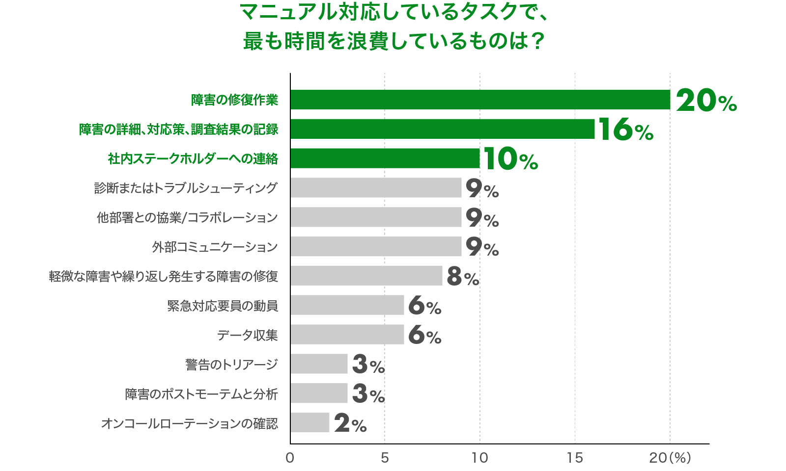 マニュアル対応しているタスクで、最も時間を浪費しているものは？