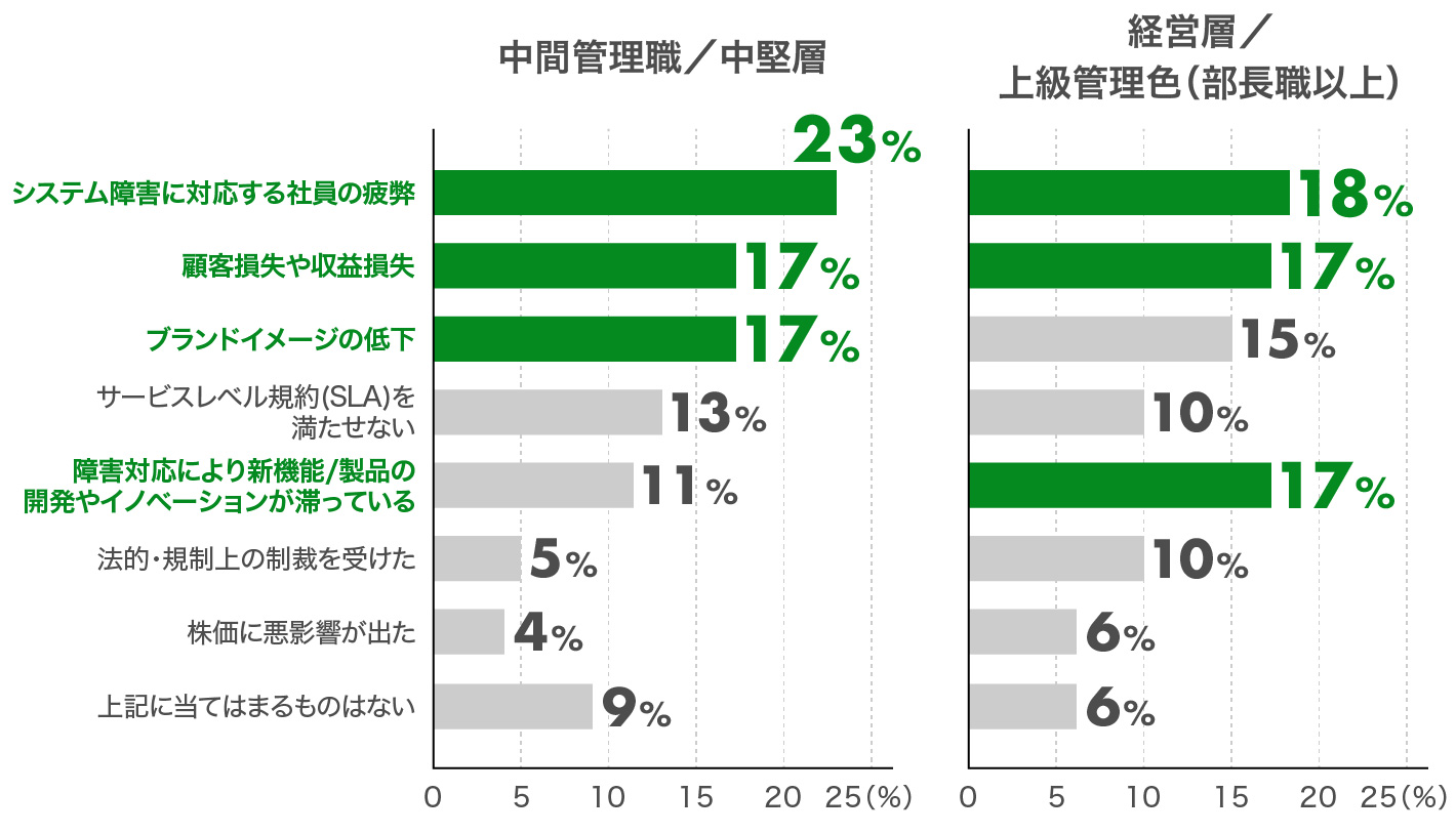 「インシデントがビジネスに与えた影響」において、経営層もITリーダーも「社員の疲弊」を最も懸念している点で共通しているが、<br>経営層はイノベーションの停滞にも比較的強い懸念を示した