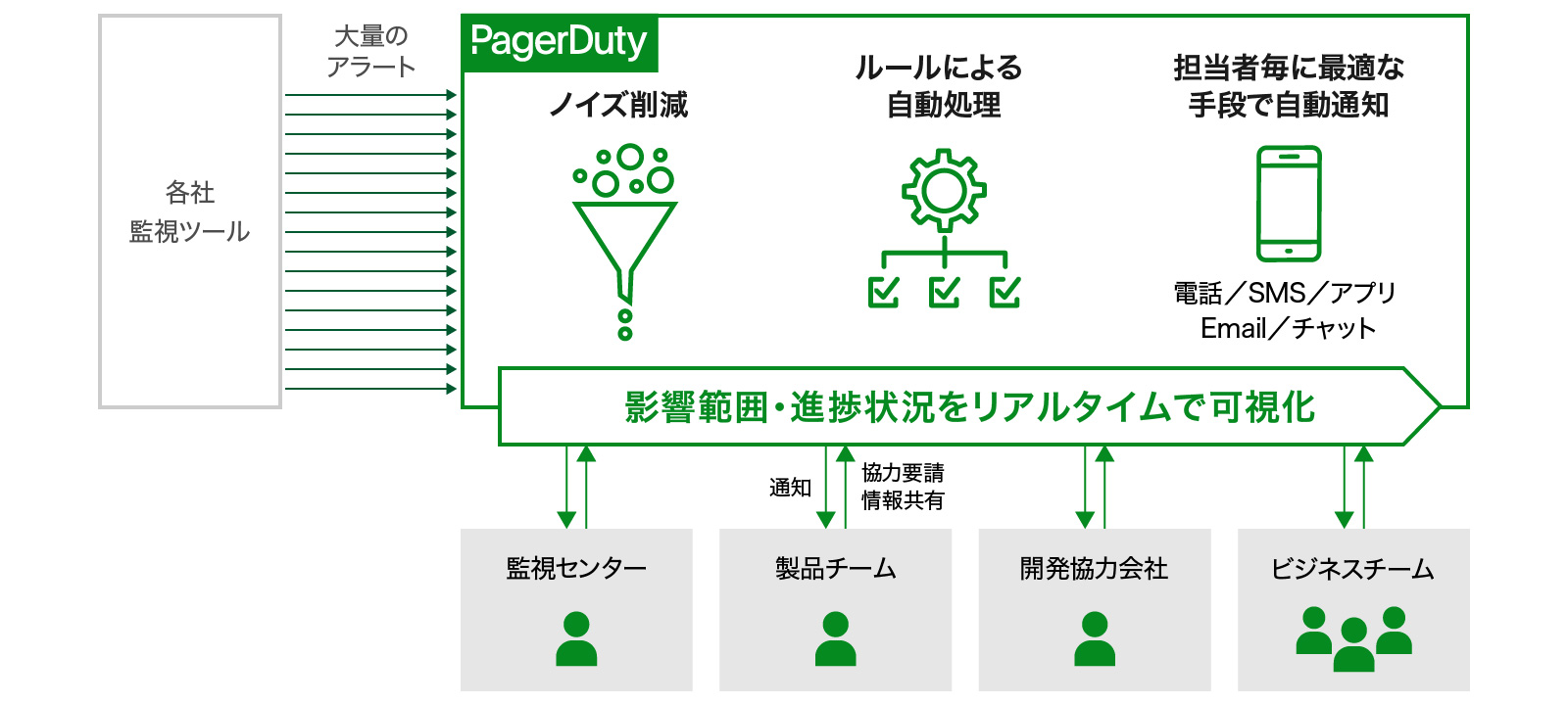 AIがルールに基づき膨大なアラートを自動集約・処理し、担当者に通知する