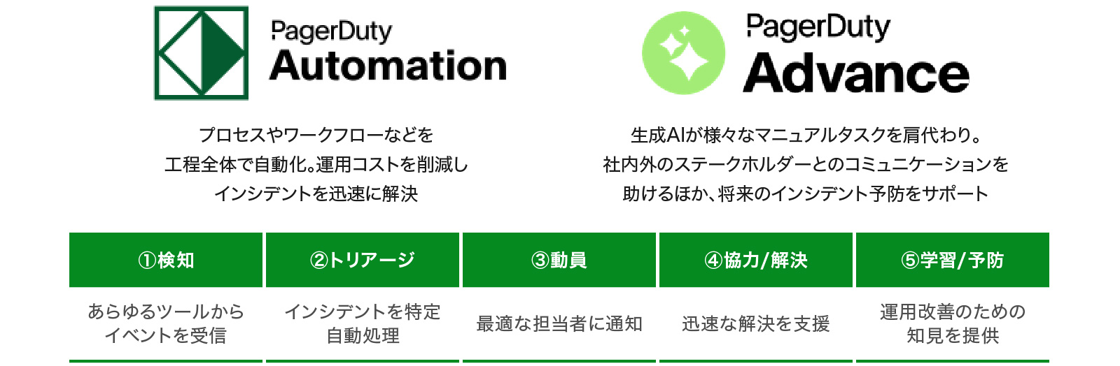 PagerDuty Operation Cloudはシステム障害対応のプロセスを自動化し短時間で復旧させることでエンジニアの疲弊を防ぎ、DXを推進する