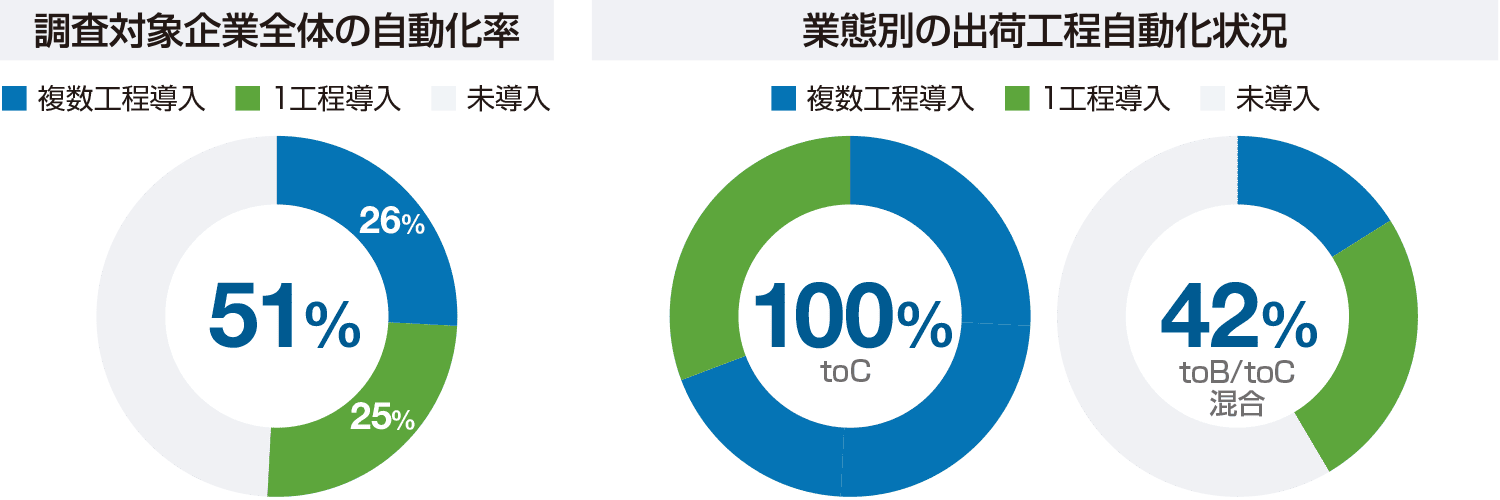 大規模ヒアリング調査から見えた自動化率の実態