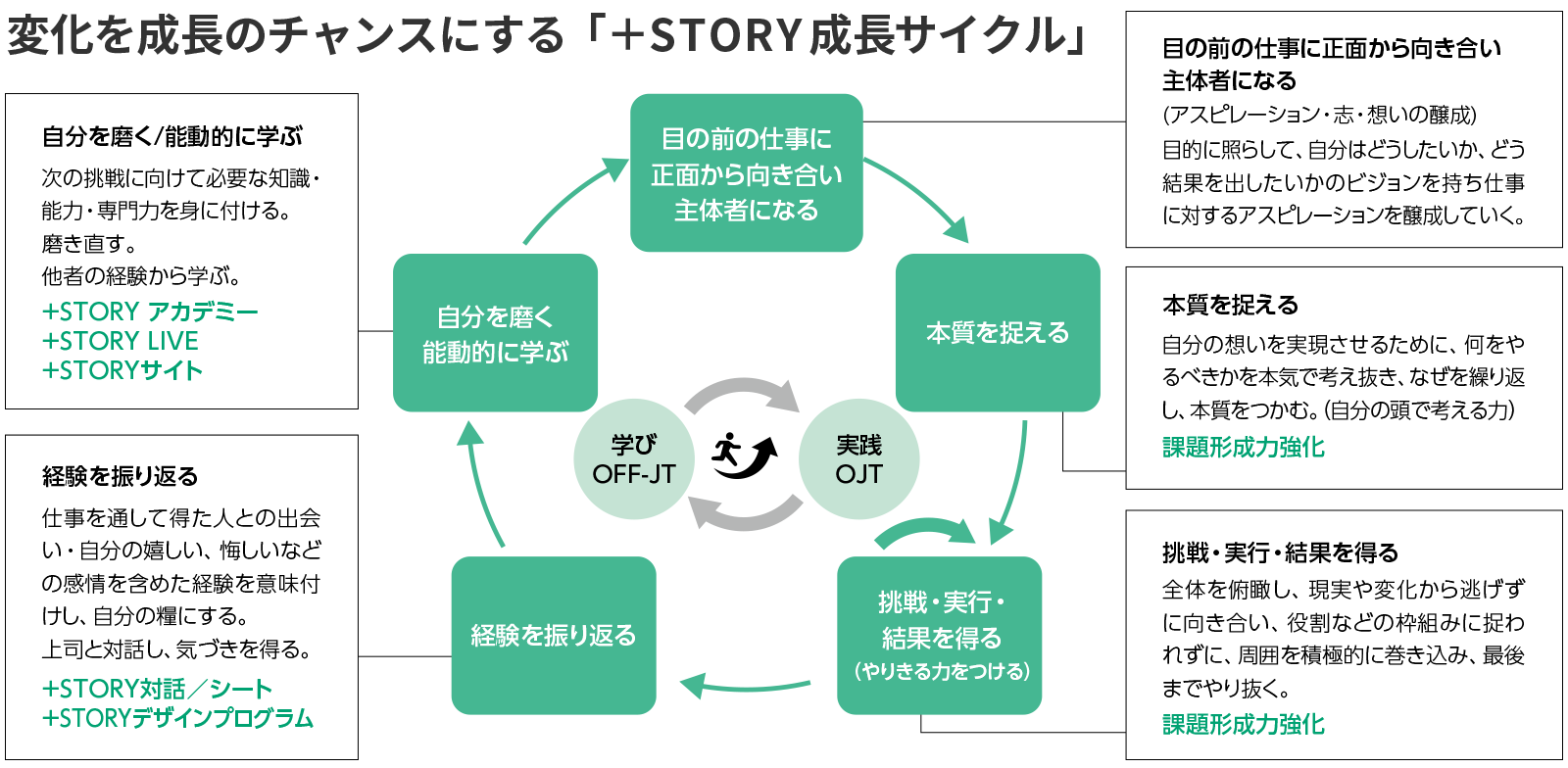変化を成長のチャンスにする「＋STORY成長サイクル」
