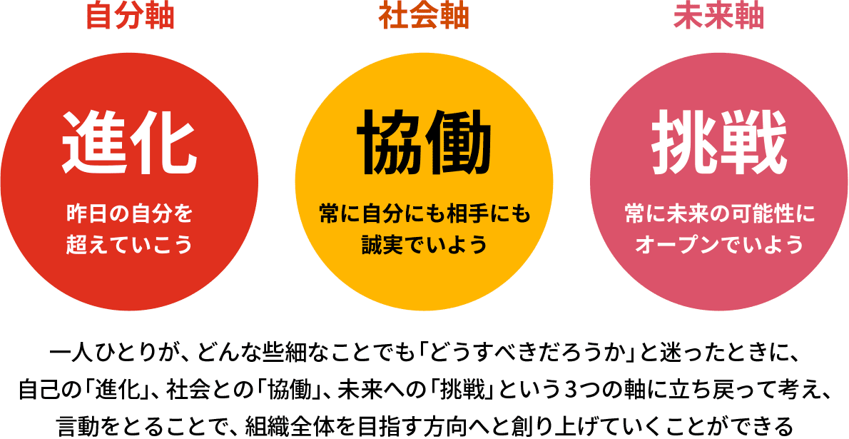 Visionを実現する行動指針
