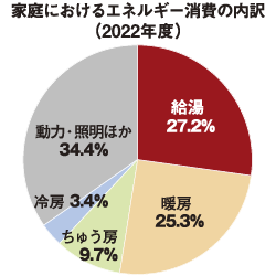 家庭におけるエネルギー消費の内訳グラフ