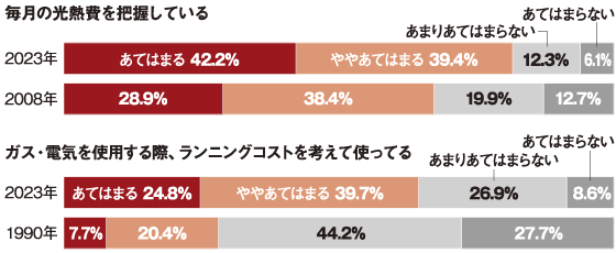 毎月の光熱費を把握している割合のグラフ／ガス・電気を使用する際、ランニングリコストを考えて使ってる割合のグラフ