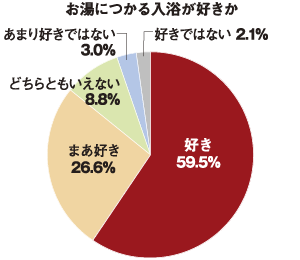 お湯につかる入浴が好きか割合のグラフ