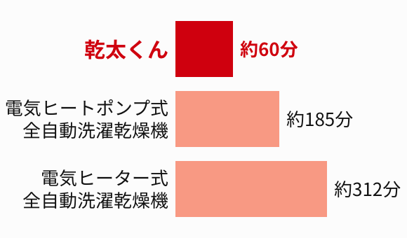 乾太くん約60分、電気ヒートポンプ式全自動洗濯乾燥機約185分、電気ヒーター式全自動洗濯乾燥機約312分
