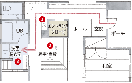 動線のイメージ