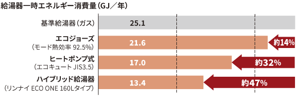 給湯器の省エネ性能比較図