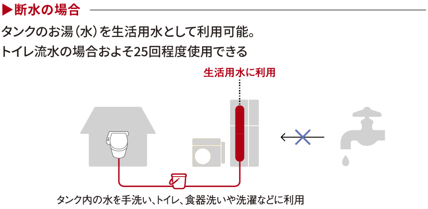 断水の場合 タンクのお湯（水）を生活用水として利用可能。トイレ流水の場合およそ25回程度使用できる