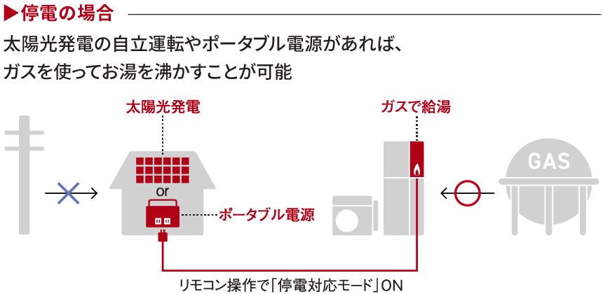 停電の場合 太陽光発電の自立運転やポータブル電源があれば、ガスを使ってお湯を沸かすことが可能