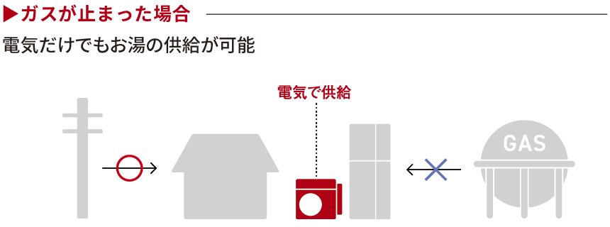 ガスが止まった場合 電気だけでもお湯の供給が可能