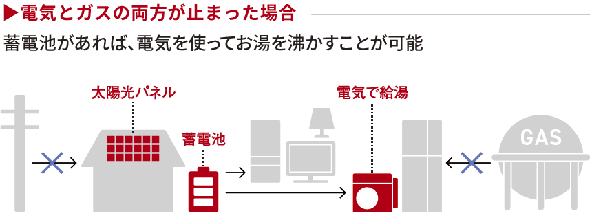 電気とガスの両方が止まった場合 蓄電池があれば、電気を使ってお湯を沸かすことが可能