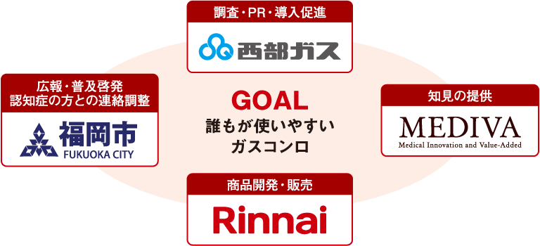 GOAL：誰もが使いやすいガスコンロ 福岡市：広報・普及啓発、認知症の方との連絡調整 Rinnai：商品開発・販売 西部ガス：調査・PR・導入促進 MEDIVA：知見の提供