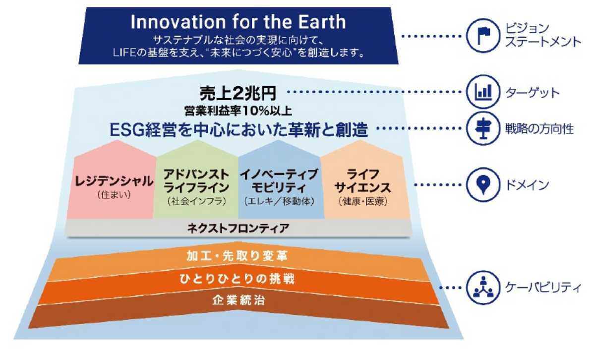 長期ビジョン「Vision 2030」の全体像