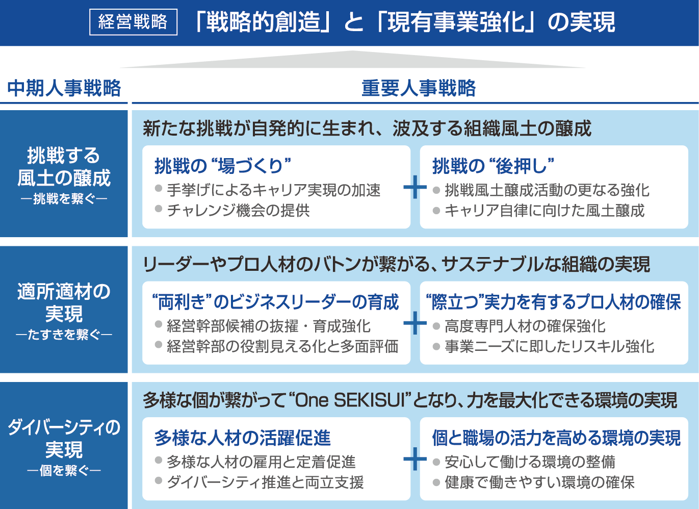 積水化学グループの人事戦略「挑戦のたすきを個に繋ぎ、未来を紡ぐ」