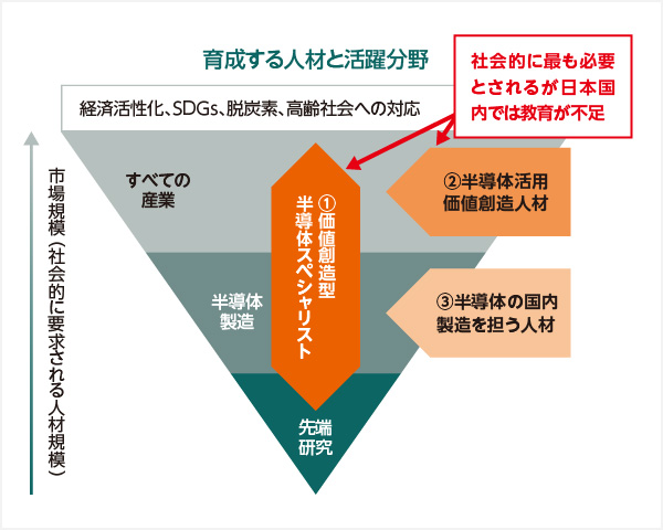 九州大学の半導体人材育成方針