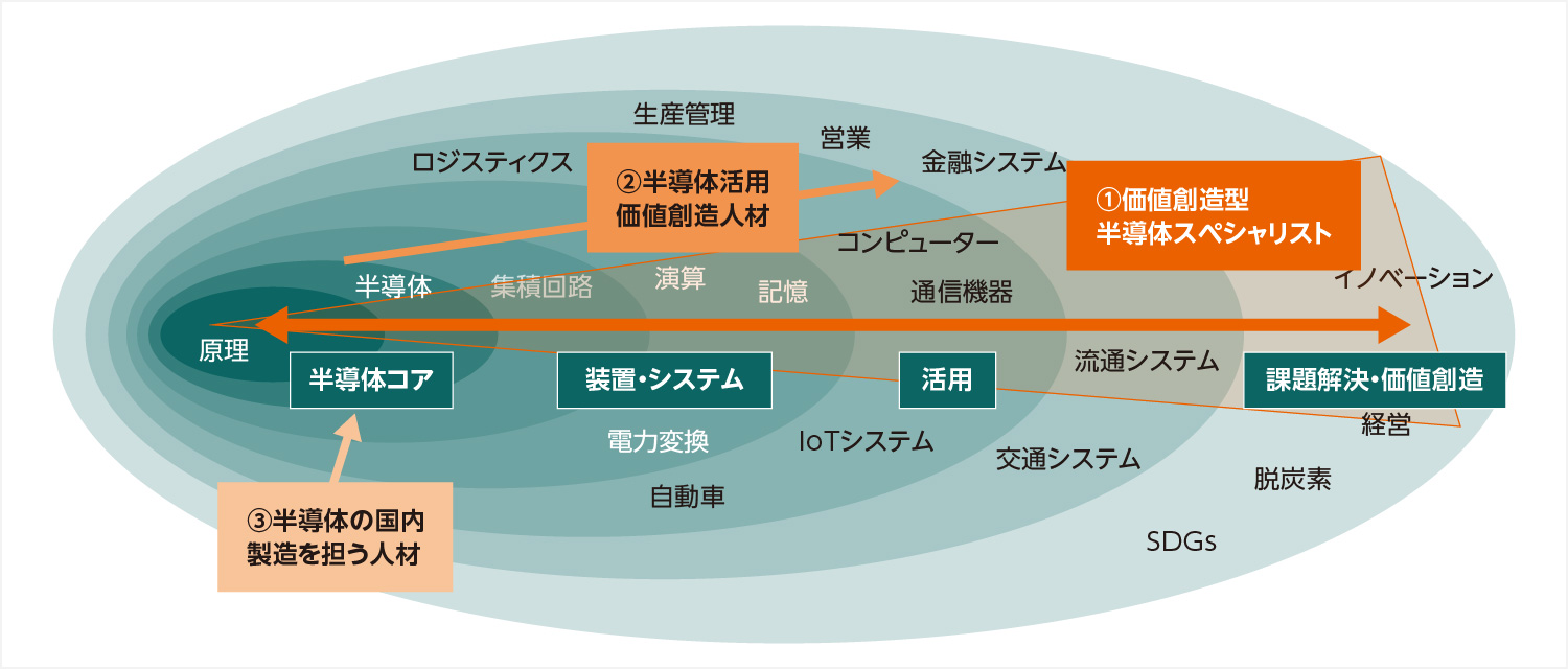 半導体人材と各産業の関係性