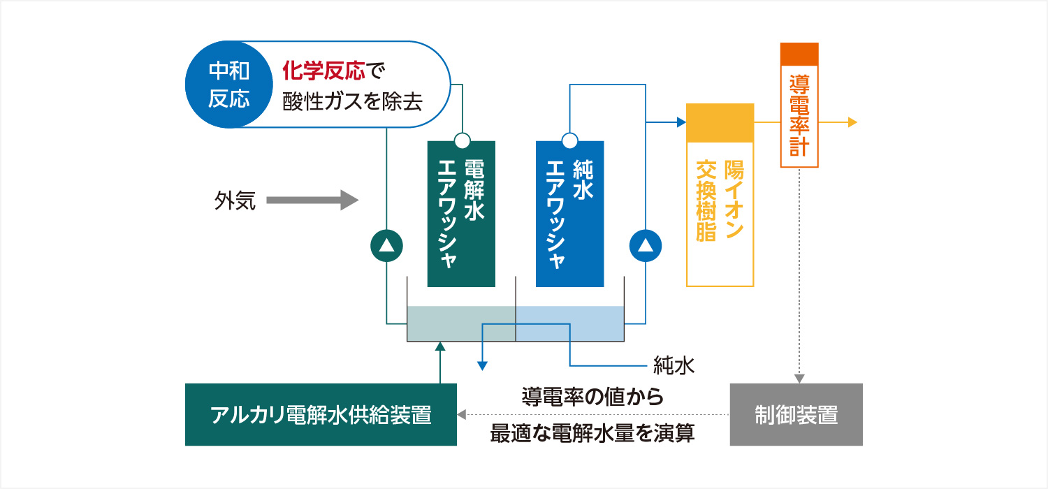 電解水エアワッシャシステム「AIR-ROCA® E」の構造