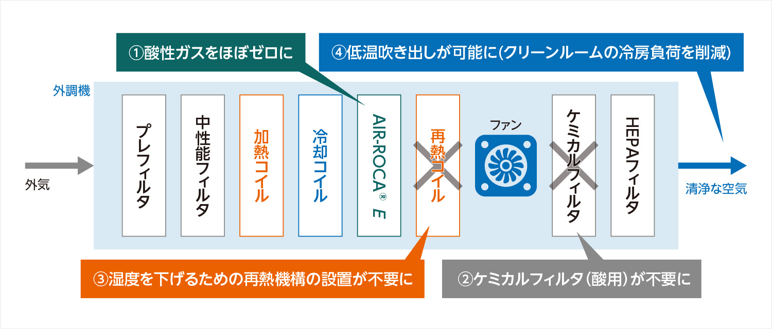「AIR-ROCA® E」の導入効果