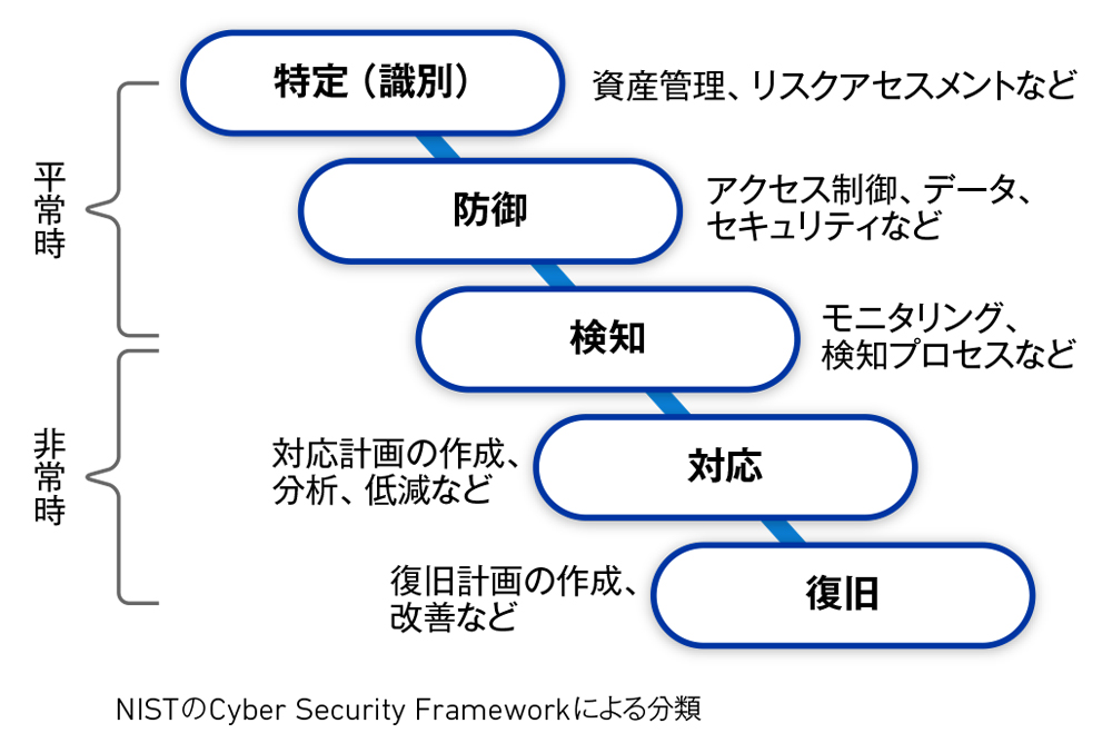 図1　情報セキュリティの対策フェーズ