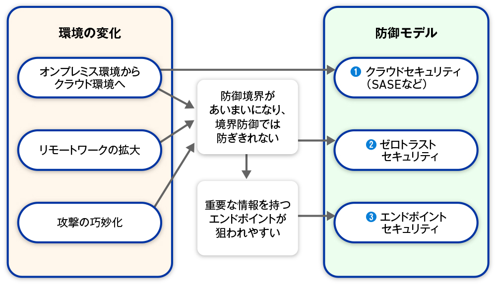 図2　環境の変化と防御モデル