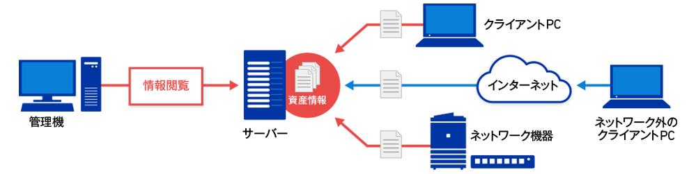 図1 日々変動するIT資産の情報を自動で収集し、見える化する