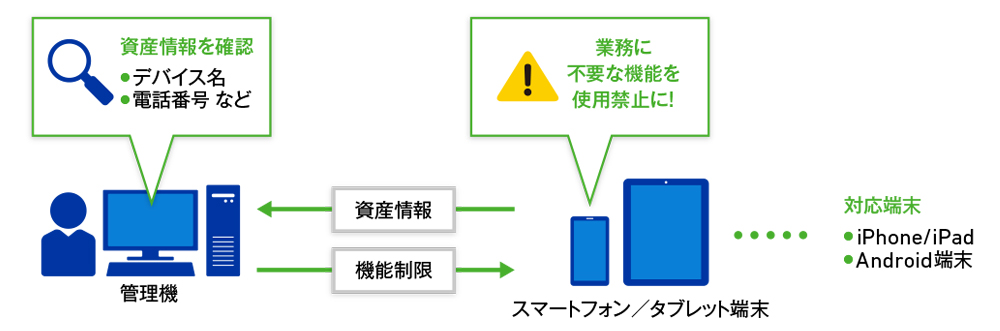 図2 スマートフォン、タブレット端末などの管理イメージ(MDM)