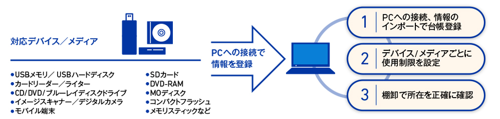 図3 デバイスやメディアの適正管理が情報漏えい防止のカギ