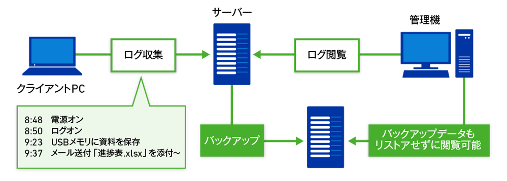 図4 情報漏えいリスクの早期発見や解析に役立つPCのログ管理