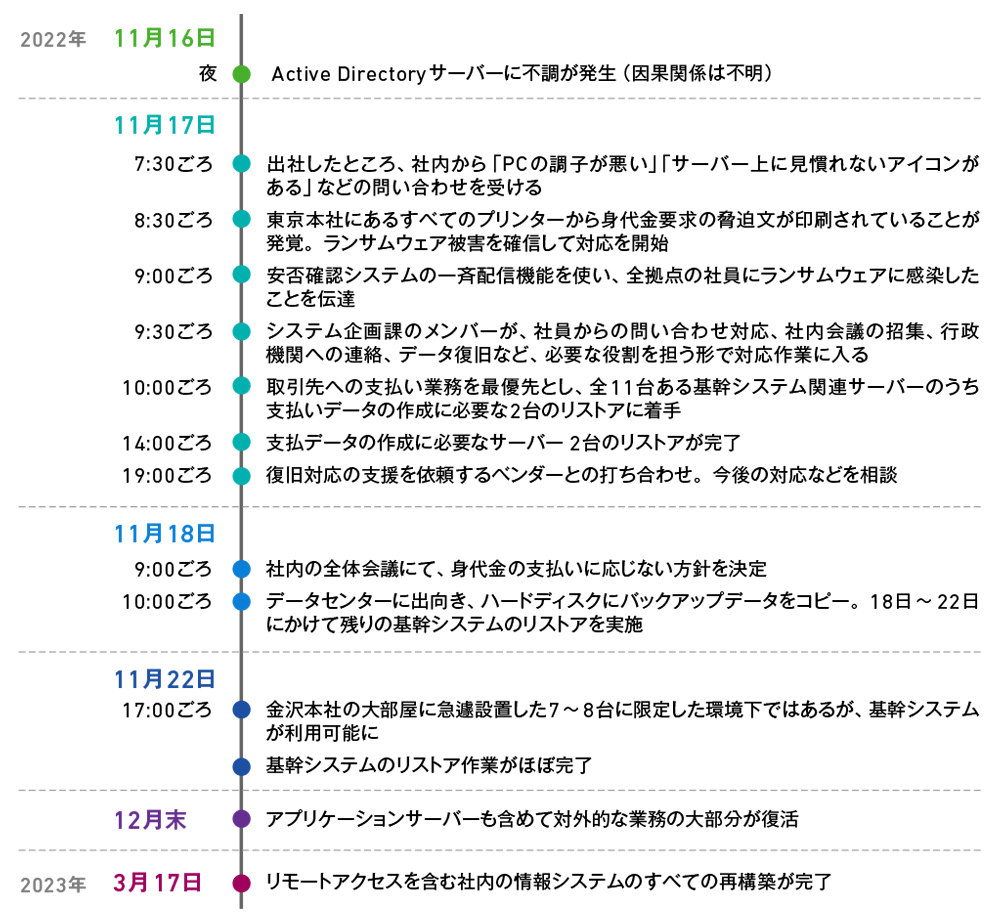 図2　ランサムウェア感染発覚当時の主な出来事