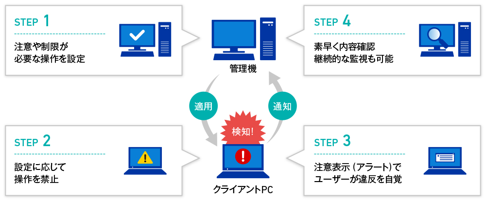 図1　社内ポリシーに沿って不適切な操作を制限。ユーザーの情報セキュリティ意識向上に