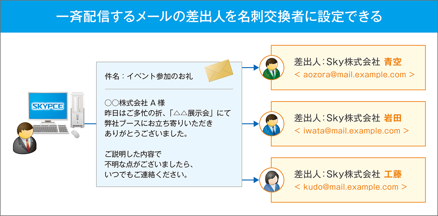 一斉配信するメールの差出人を名刺交換者に設定できる