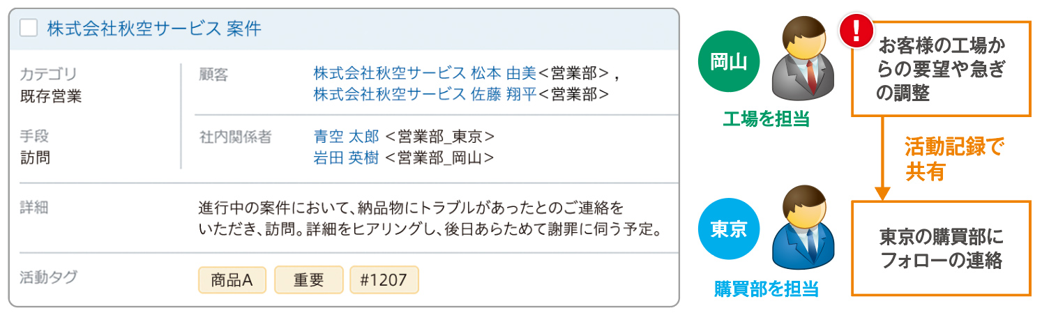 活動記録共有例
