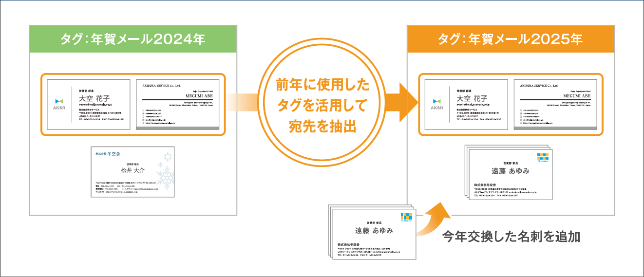 図:前年に使用したタグを活用して宛先を抽出