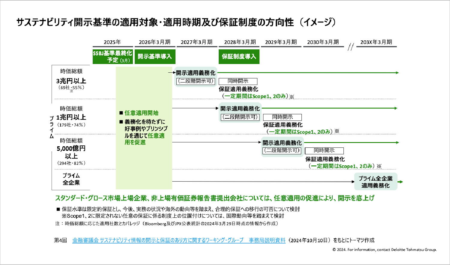 SSBJ基準最終化に続き、プライム市場上場企業を対象に時価総額に応じた 段階的な制度開示・保証を導入するロードマップが検討されている